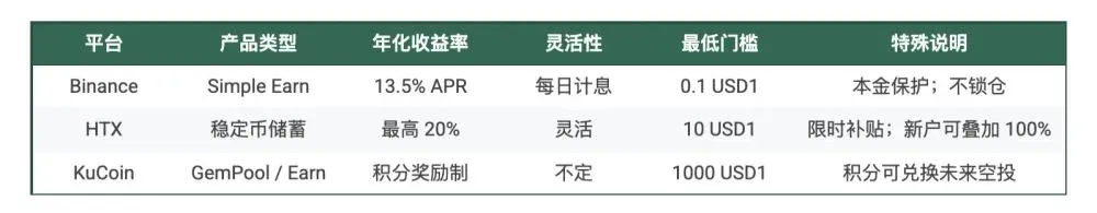 USD1生息指南