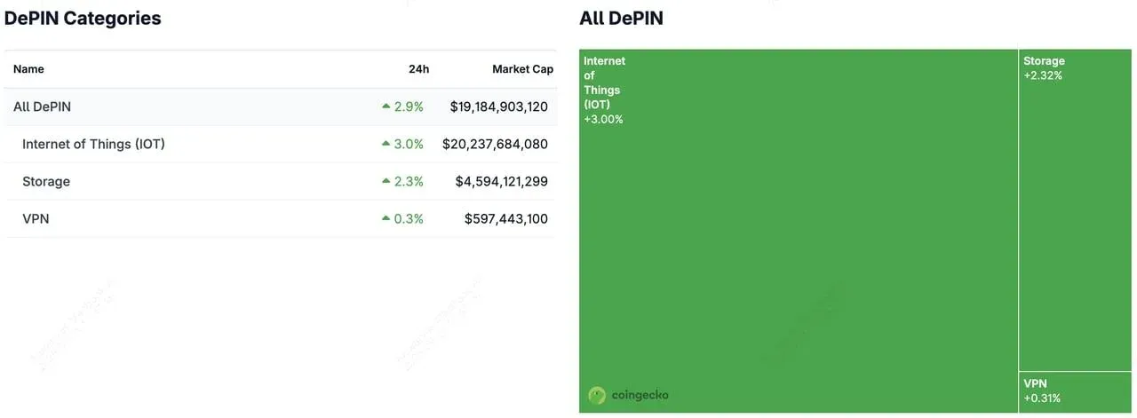 Gráfico de linha da capitalização de mercado DePIN da CoinGecko, 192 bilhões USD, crescimento de 270 %