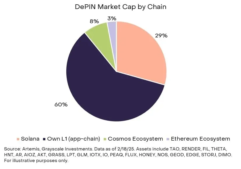 Diagrama que ilustra Solana, Ethereum L2 e Filecoin como blockchains de base para DePIN