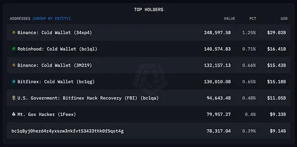List of Largest Bitcoin Holding Wallets Displayed on the Arkham Platform