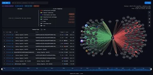 Galaxy Digital Bitcoin Transaction Chart on a Visualization Platform
