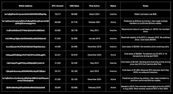 Unassigned Wallet Addresses Holding Over $1 Billion Worth of Bitcoin and Their Balances