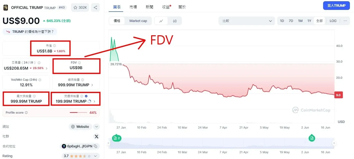 TRUMP 幣的市值、FDV 與供應量比較柱狀圖