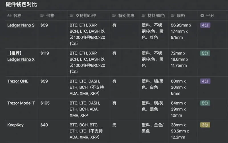 Guia completo de compra de qual carteira hardware de Bitcoin
