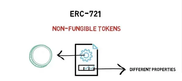 ¿Qué es un token no fungible (NFT)? Características del token no fungible (NFT)