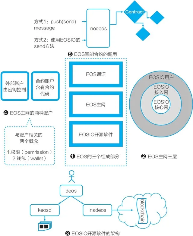 Una imagen que explica qué es EOS y sus contratos inteligentes