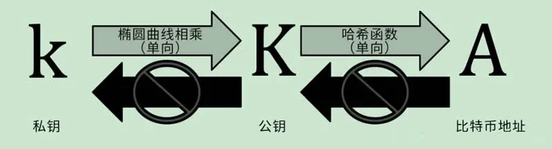 详细描述什么是比特币私钥、账户与钱包
