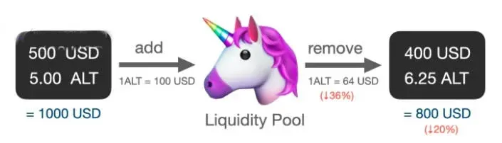 Will liquidity mining principal suffer loss? Approximate impermanent loss?