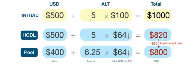 Will liquidity mining principal suffer loss? Approximate impermanent loss?