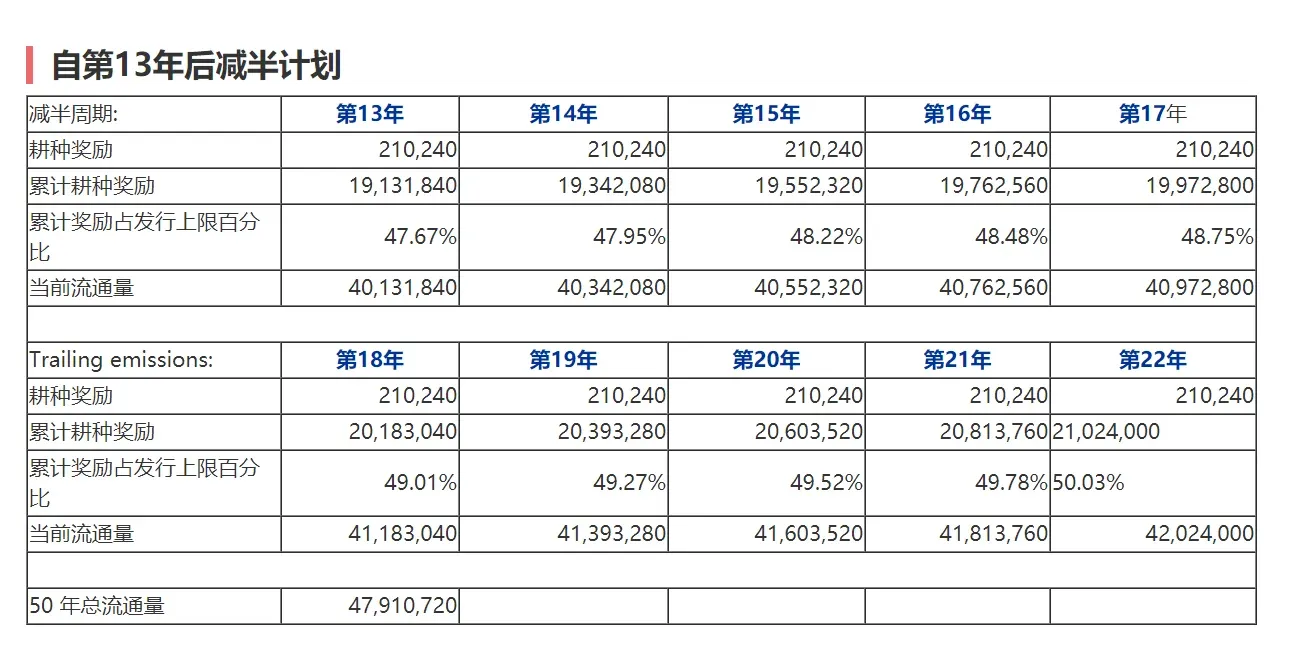 One‑Article Overview of the CHIA Mining Economic Model