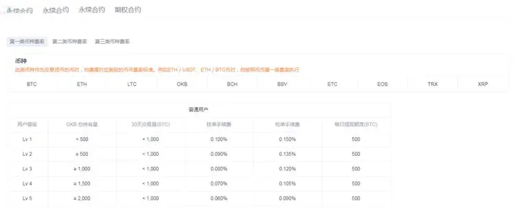 在OKEX歐易買幣有哪些費用？OKEX歐易網交易手續費怎麼算？