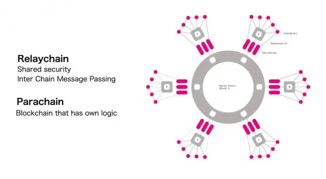 O que significa um slot de parachain na Polkadot? Significado do leilão de slots de parachain