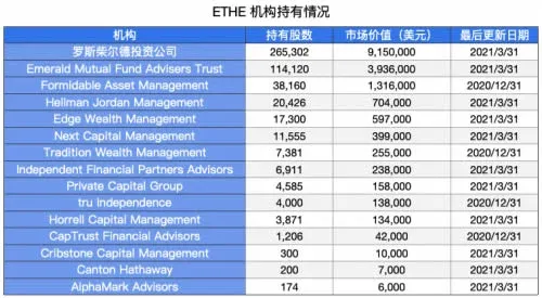 Which institutions purchased Ethereum through Grayscale?