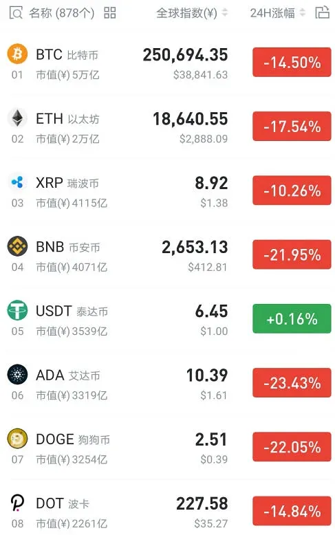 Colapso coletivo do mercado cripto, o que aconteceu nesses dois dias?