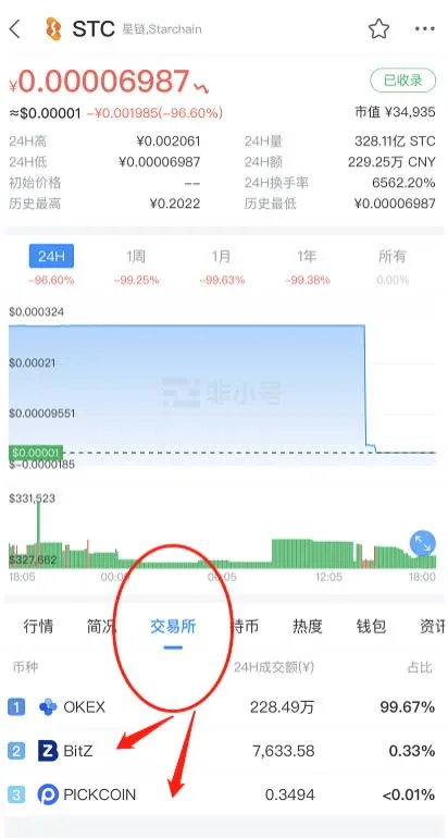 What to do if a crypto is delisted from an exchange? How to manage a held delisted coin?