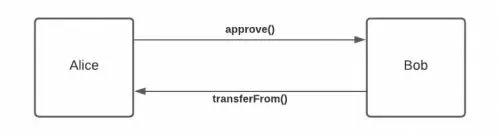 ¿Cuántas operaciones de transferencia requiere el protocolo de token?