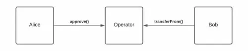 ¿Cuántas operaciones de transferencia requiere el protocolo de token?