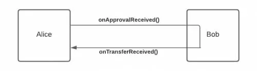 ¿Cuántas operaciones de transferencia requiere el protocolo de token?