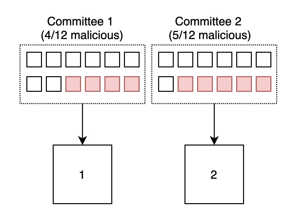 ¿Qué es el ataque de reorganización en Ethereum? Después del Merge de Ethereum 2.0 será más difícil de ejecutar