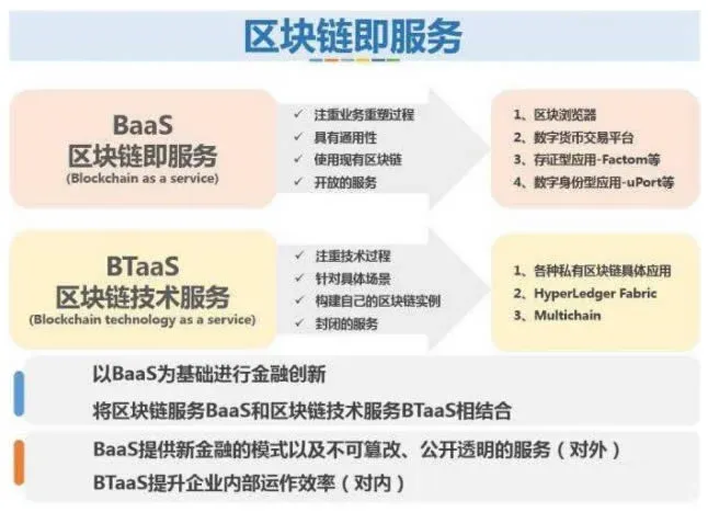 Introducción a blockchain: ¿Qué es el servicio BaaS de blockchain?