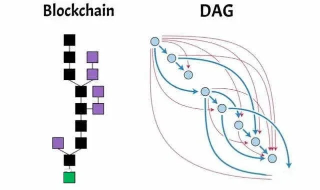 ¿Qué es un DAG de blockchain? ¿Qué ventajas tiene un DAG de blockchain?