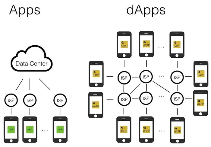 O que significa DApp de blockchain e quais são as aplicações de DApp