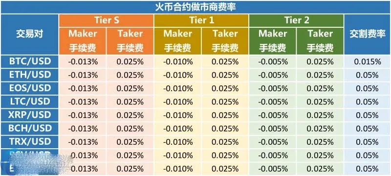 Tabela de tarifas de contratos da Huobi – Desconto para grandes clientes