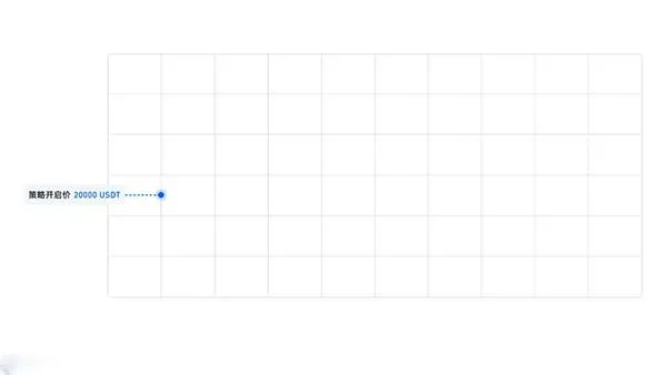 Interfaz de trading de grids de Huobi mostrando límite superior 20,700 USDT y límite inferior 19,500 USDT
