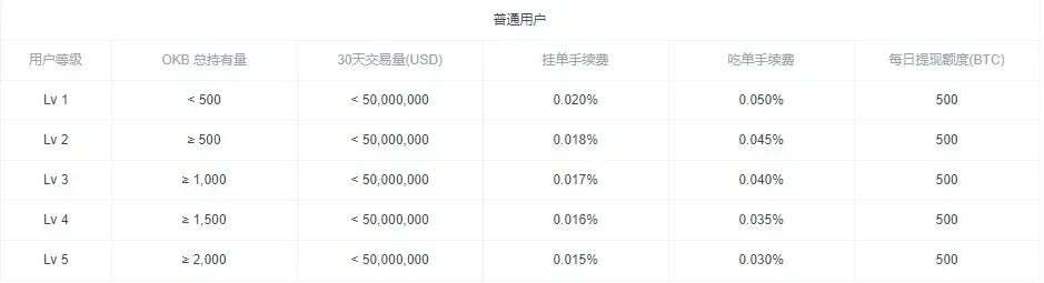 Perpetual contract fee table listing rates for BTC, ETH and other coins