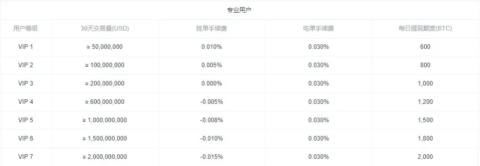 OKX contract fee structure illustration showing different leverage and trading‑volume rates
