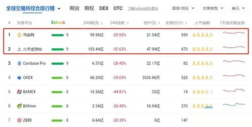 Comparison table of Binance and Huobi rankings in assets, trading pairs, trading volume and overall strength