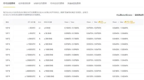 Fee comparison table of Binance and Huobi, showing spot, margin, fiat and futures fees