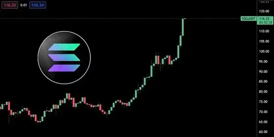 SOL sube más de 20% y rompe los 118 dólares! Supera a BNB y solo queda detrás de BTC, ETH y USDT