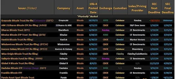 比特幣現貨ETF申請十餘年歷程 比特幣現貨ETF申請通過的