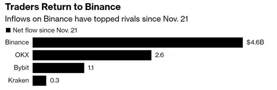 Binance mantiene su liderazgo tras el acuerdo con EE. UU., con un flujo neto de 46 mil millones de USD y BNB superando a BTC