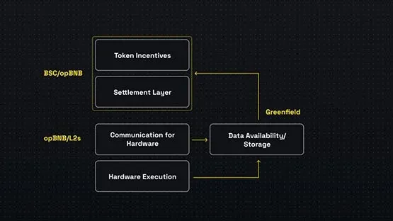 Visão 2024 da BNB Chain: Estratégia One BNB integrando BSC, opBNB e BNB Greenfield