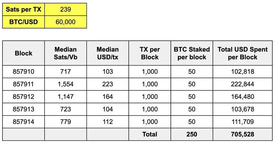 Stakers pagam US$ 3,2 milhões para receber 250 BTC; cerca de US$ 700 mil em taxas são cobertas pela Solv