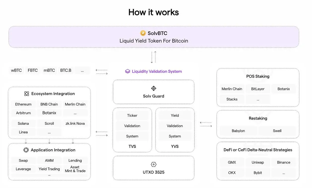 Ilustração da interoperabilidade do SolvBTC.BBN mostrando seis cadeias diferentes