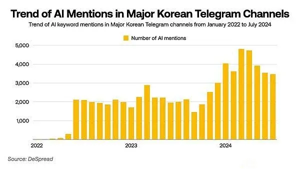AI keyword mention volume and AI blockchain project market value growth trend chart