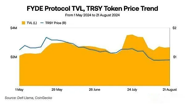 Fyde Treasury TVL 与 TRSY 回报率折线图