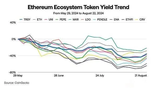 Fyde Treasury TVL 折线图 显示约200万美元水平
