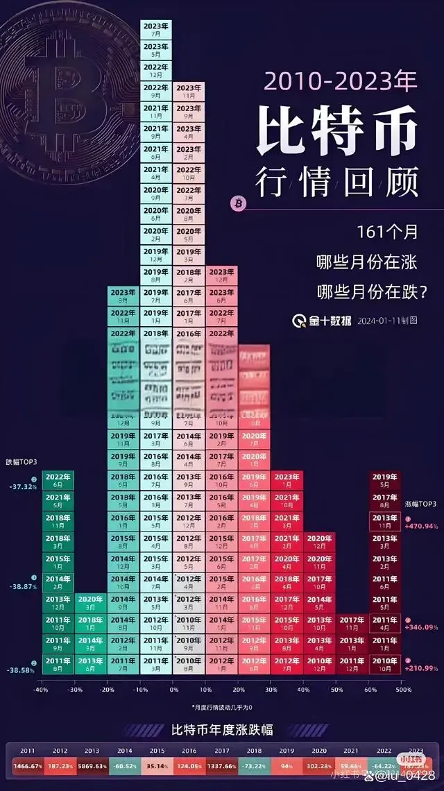 Análisis de la tendencia histórica de precios de Bitcoin, revisando el recorrido de 13 años