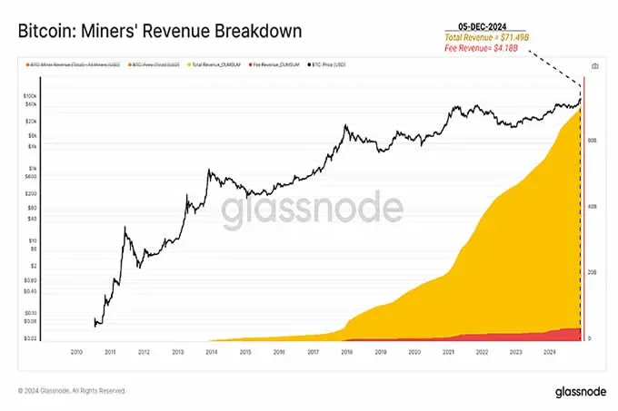 Bitcoin miner revenue and transaction volume growth trend chart