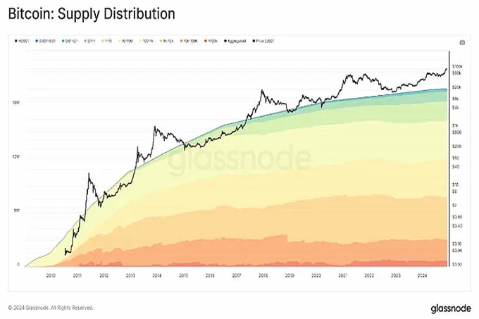 Bitcoin holdings distribution chart showing exchange, ETF, miner, government holdings proportion