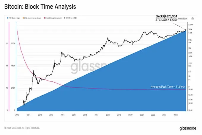 Bitcoin block height and network difficulty growth trend chart