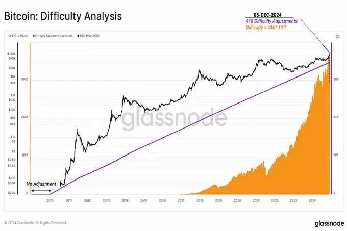 Bitcoin mining difficulty adjustment curve schematic