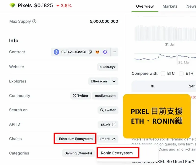 Lista de redes compatibles con $PIXEL en CoinGecko, muestra los íconos de Ethereum y Ronin