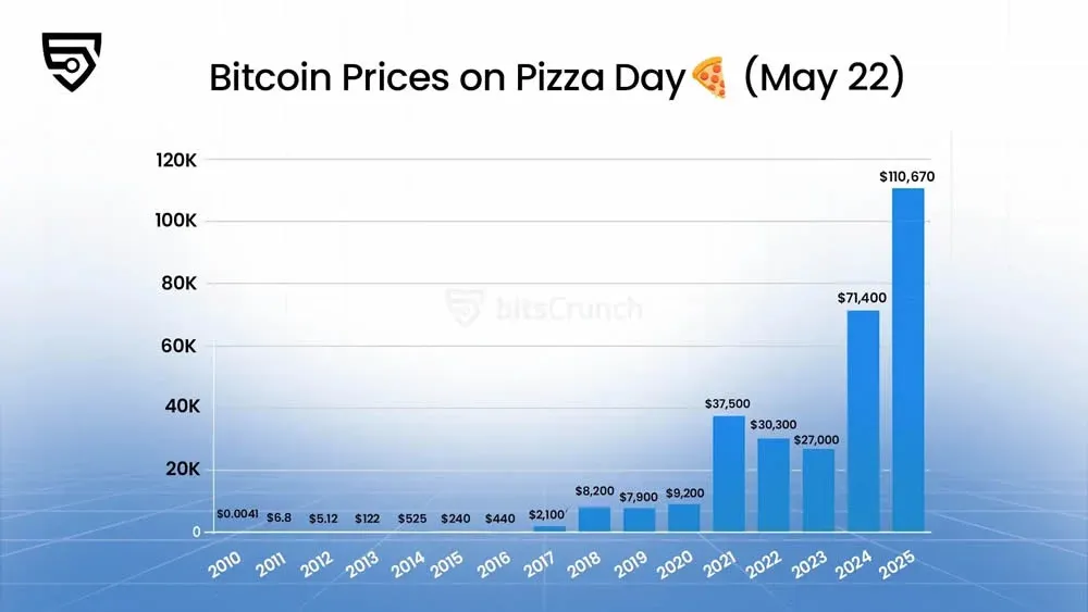 Gráfica de líneas del precio de Bitcoin cada 22 de mayo, eje Y dólares, eje X años