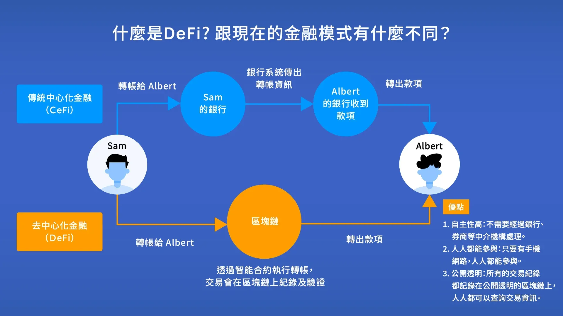 Illustration of a decentralized finance architecture where users transact via smart contracts