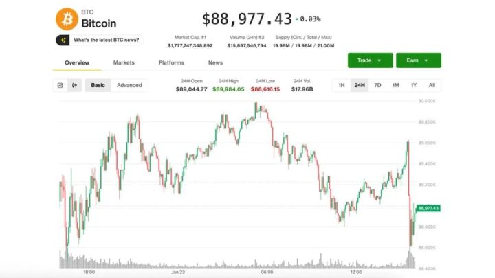 Bitcoin tụt về 88,5k USD, bạc đập 100 USD, vàng hướng tới 5,000 USD – Kèo thị trường - 474y.com